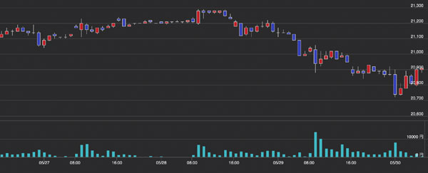 四本値長期チャート