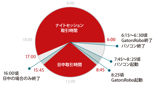 完全自動化