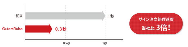 注文処理速度比較