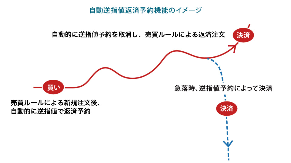 自動逆指値返済予約機能 イメージ