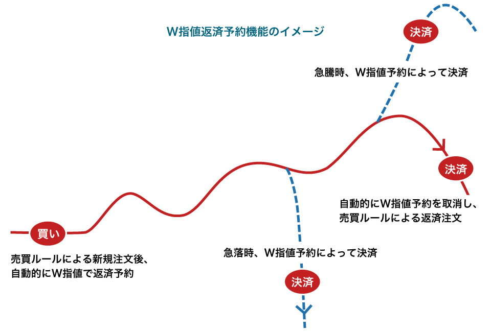 W指値返済予約機能 イメージ