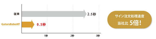 注文処理速度比較