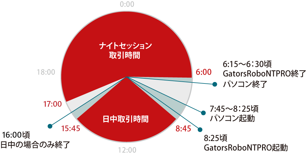 完全自動化