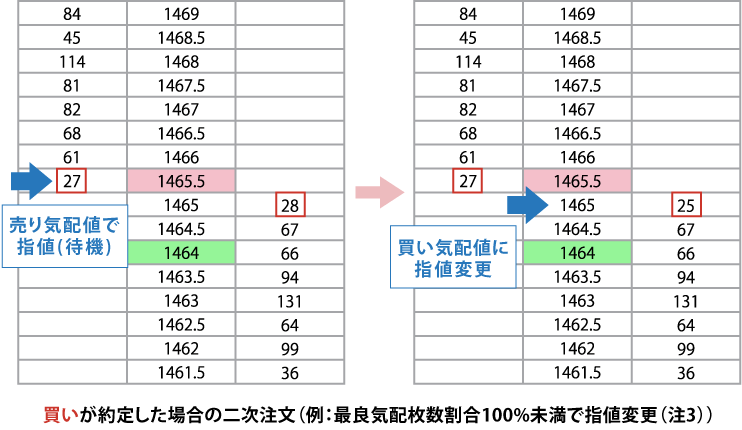 スリッページを抑える画期的な注文手法 サンドスプレッド注文