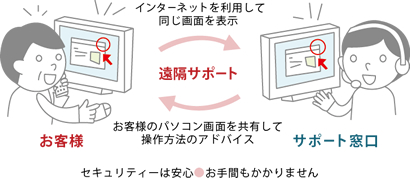 サポート図